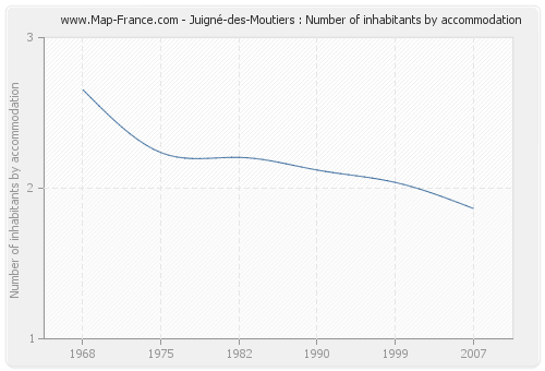 Juigné-des-Moutiers : Number of inhabitants by accommodation