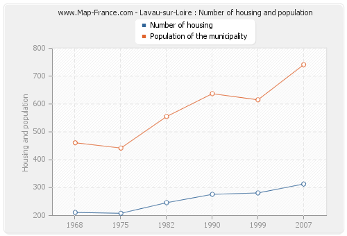 Lavau-sur-Loire : Number of housing and population
