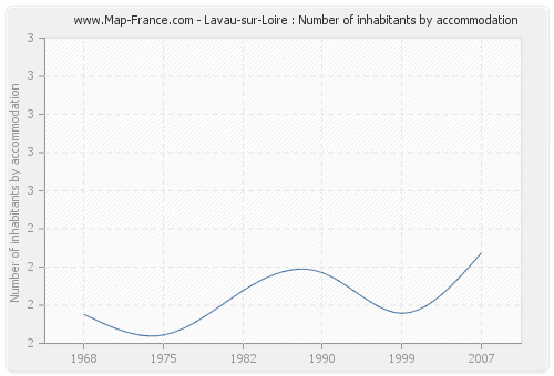Lavau-sur-Loire : Number of inhabitants by accommodation