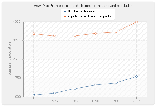 Legé : Number of housing and population