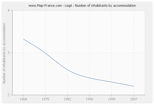 Legé : Number of inhabitants by accommodation