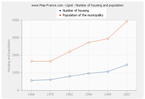 Ligné : Number of housing and population