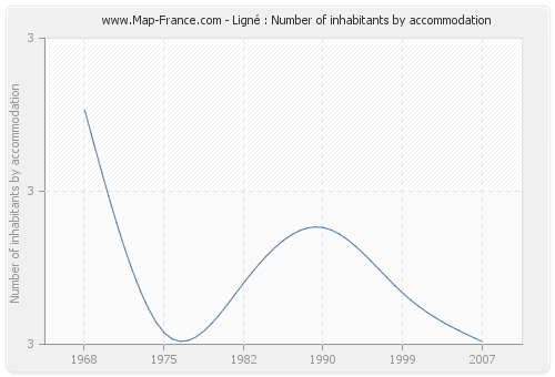 Ligné : Number of inhabitants by accommodation