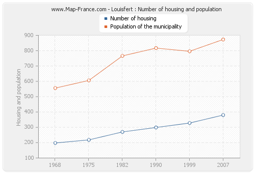 Louisfert : Number of housing and population