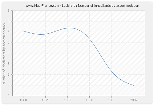 Louisfert : Number of inhabitants by accommodation