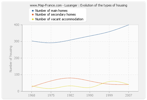 Lusanger : Evolution of the types of housing