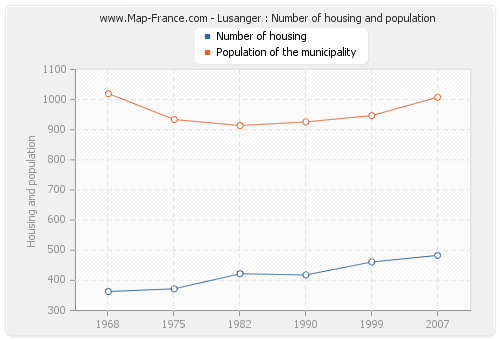 Lusanger : Number of housing and population