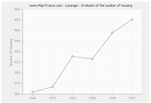 Lusanger : Evolution of the number of housing