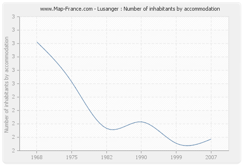 Lusanger : Number of inhabitants by accommodation