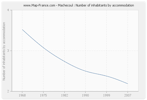 Machecoul : Number of inhabitants by accommodation