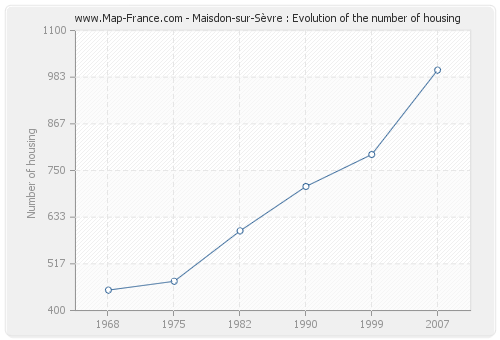 Maisdon-sur-Sèvre : Evolution of the number of housing