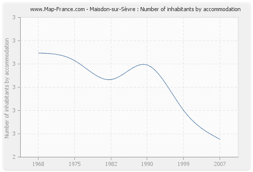Maisdon-sur-Sèvre : Number of inhabitants by accommodation
