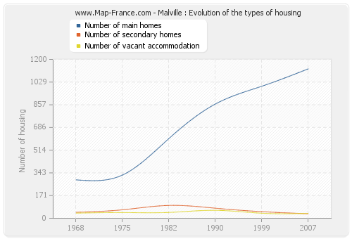 Malville : Evolution of the types of housing