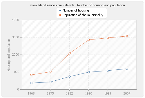 Malville : Number of housing and population