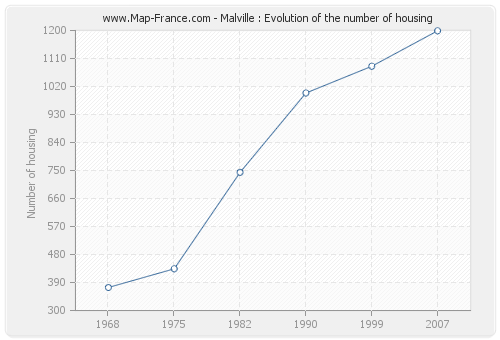 Malville : Evolution of the number of housing