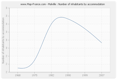 Malville : Number of inhabitants by accommodation