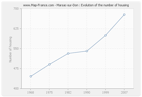 Marsac-sur-Don : Evolution of the number of housing
