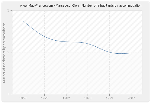 Marsac-sur-Don : Number of inhabitants by accommodation