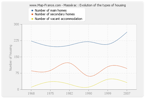 Massérac : Evolution of the types of housing