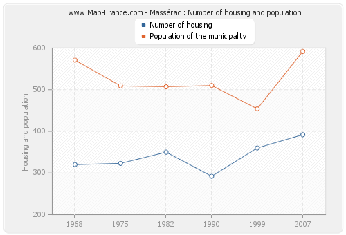 Massérac : Number of housing and population