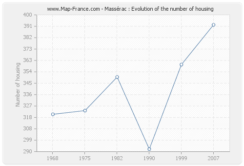 Massérac : Evolution of the number of housing