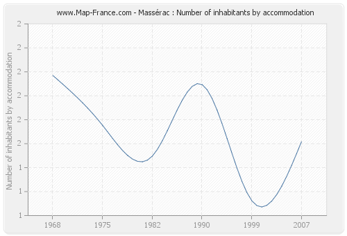 Massérac : Number of inhabitants by accommodation