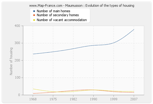 Maumusson : Evolution of the types of housing