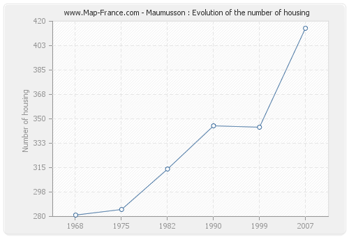 Maumusson : Evolution of the number of housing