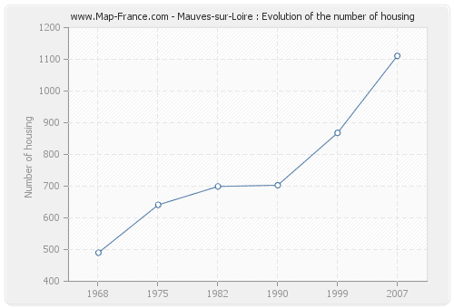 Mauves-sur-Loire : Evolution of the number of housing