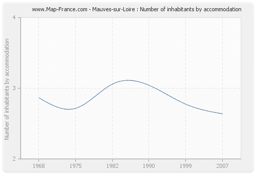 Mauves-sur-Loire : Number of inhabitants by accommodation