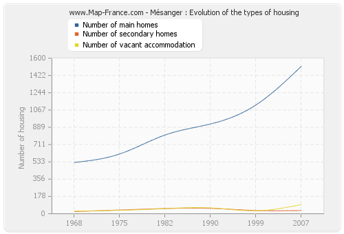 Mésanger : Evolution of the types of housing
