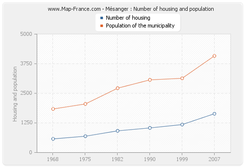 Mésanger : Number of housing and population