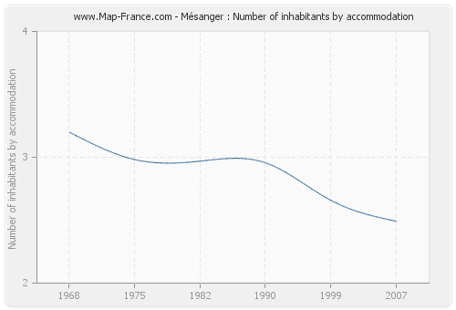 Mésanger : Number of inhabitants by accommodation