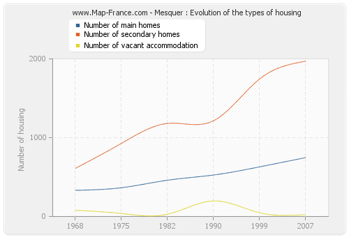 Mesquer : Evolution of the types of housing