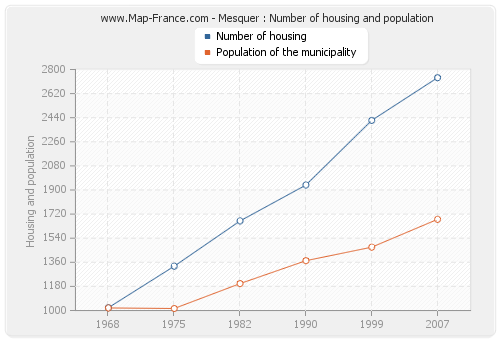 Mesquer : Number of housing and population