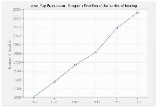 Mesquer : Evolution of the number of housing