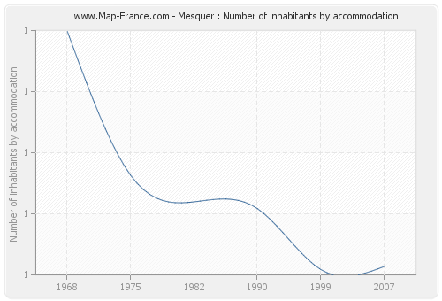 Mesquer : Number of inhabitants by accommodation