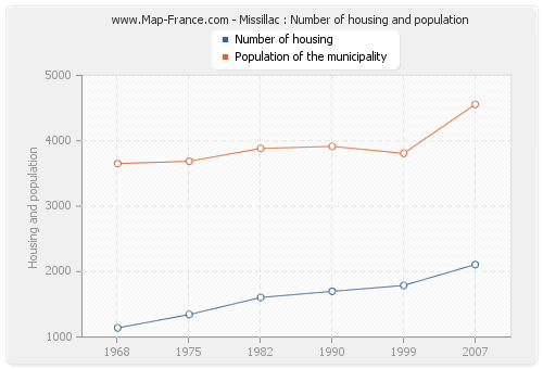Missillac : Number of housing and population