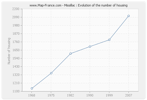 Missillac : Evolution of the number of housing