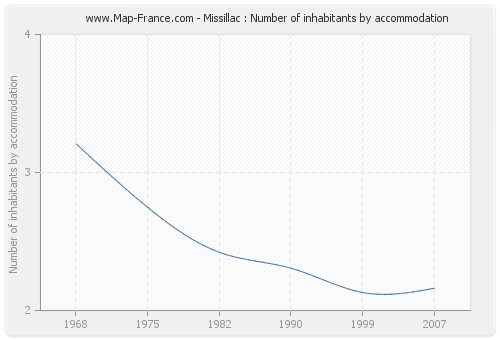 Missillac : Number of inhabitants by accommodation
