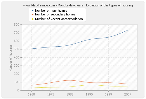 Moisdon-la-Rivière : Evolution of the types of housing