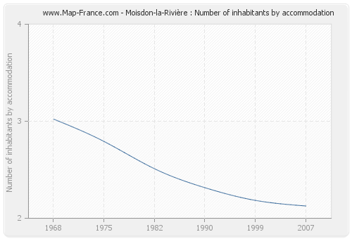 Moisdon-la-Rivière : Number of inhabitants by accommodation