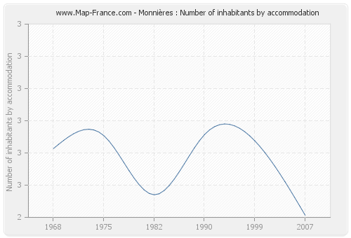 Monnières : Number of inhabitants by accommodation