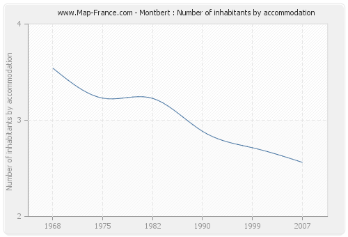 Montbert : Number of inhabitants by accommodation