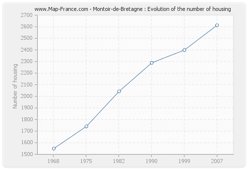 Montoir-de-Bretagne : Evolution of the number of housing