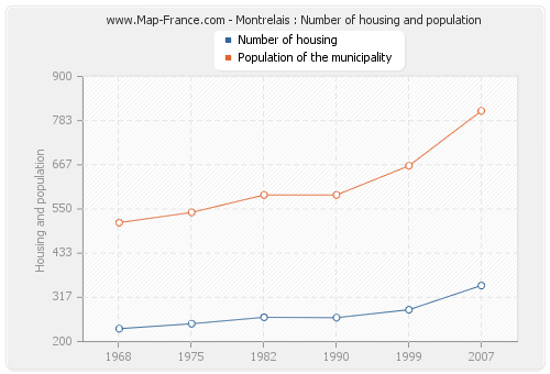 Montrelais : Number of housing and population
