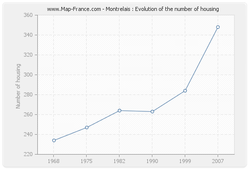 Montrelais : Evolution of the number of housing