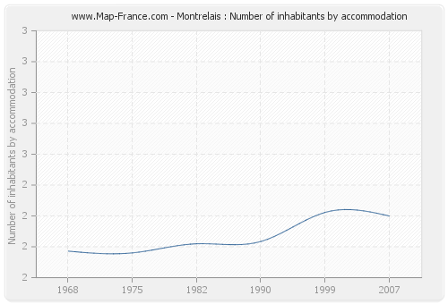 Montrelais : Number of inhabitants by accommodation