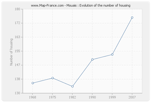 Mouais : Evolution of the number of housing