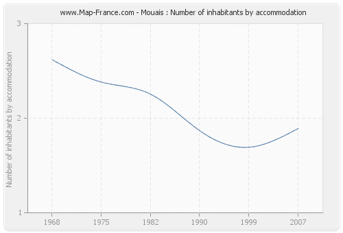 Mouais : Number of inhabitants by accommodation